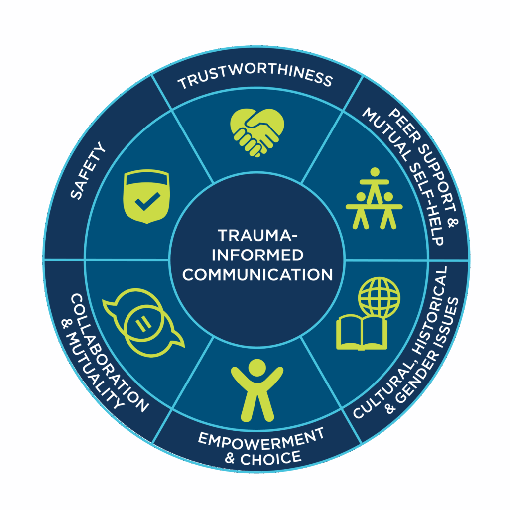 Circular infographic illustrating the six principles of trauma-informed communication. The center reads ‘Trauma-Informed Communication,’ surrounded by labeled segments: Safety, Trustworthiness, Peer Support & Mutual Self-Help, Cultural, Historical & Gender Issues, Empowerment & Choice, and Collaboration & Mutuality. Each segment includes a simple icon representing the concept.